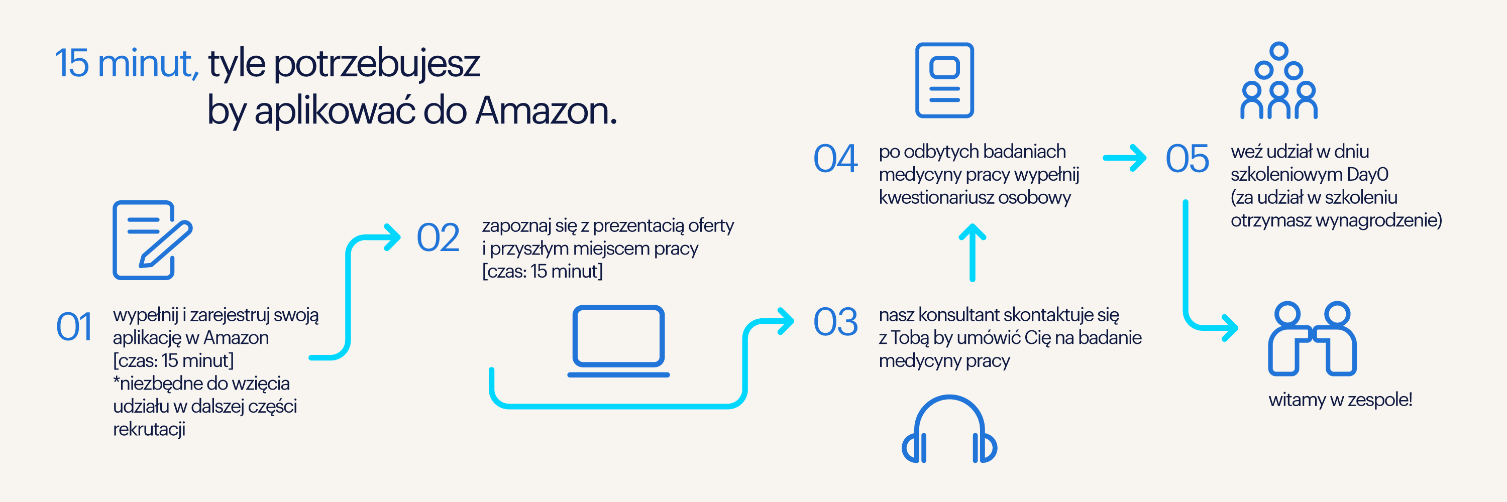 proces rekrutacji Amazon proces rekrutacji