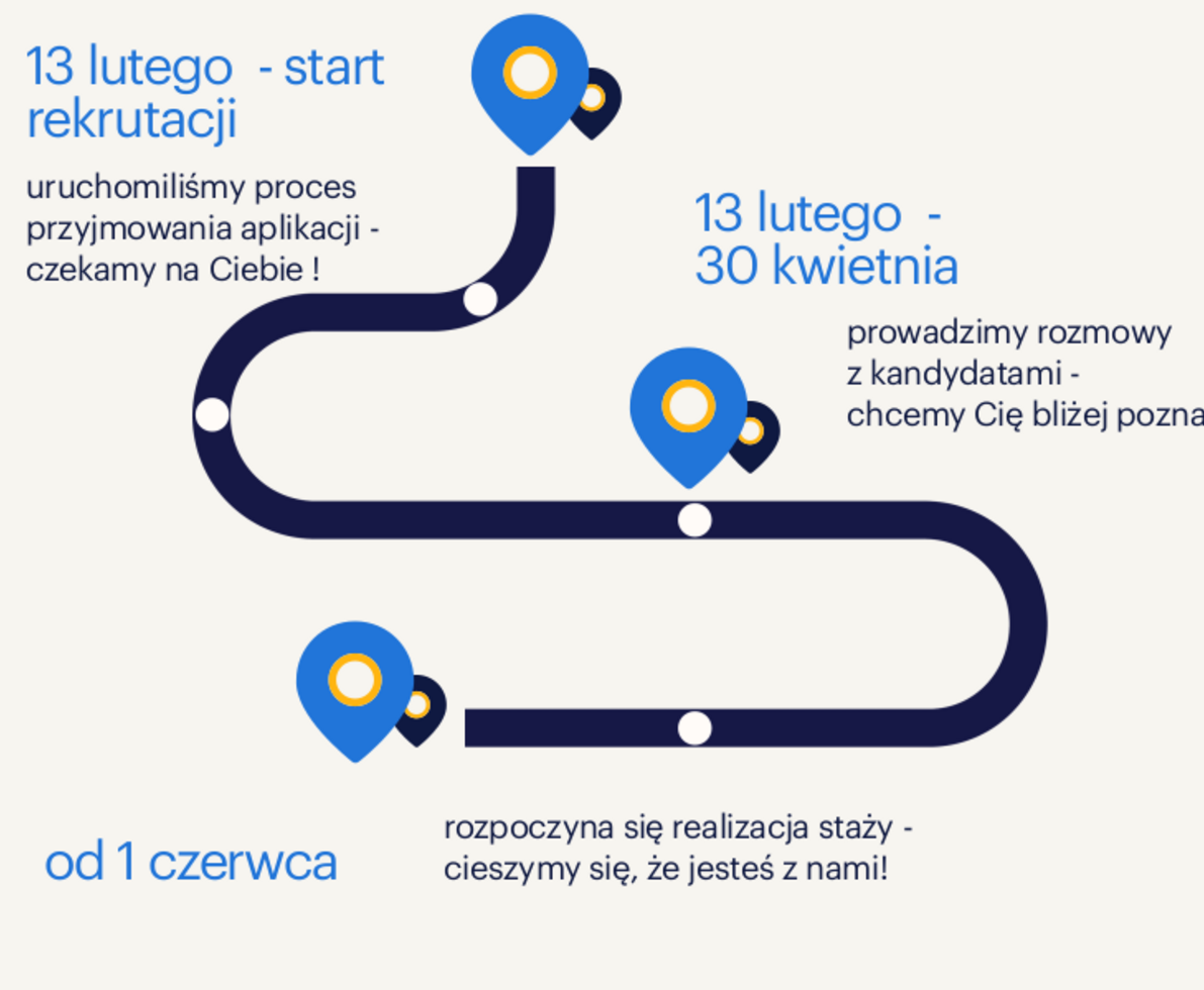 staż timeline