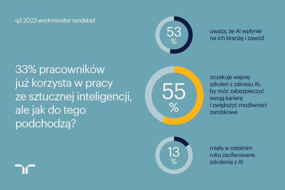 інфографіка, що показує використання штучного інтелекту у роботі