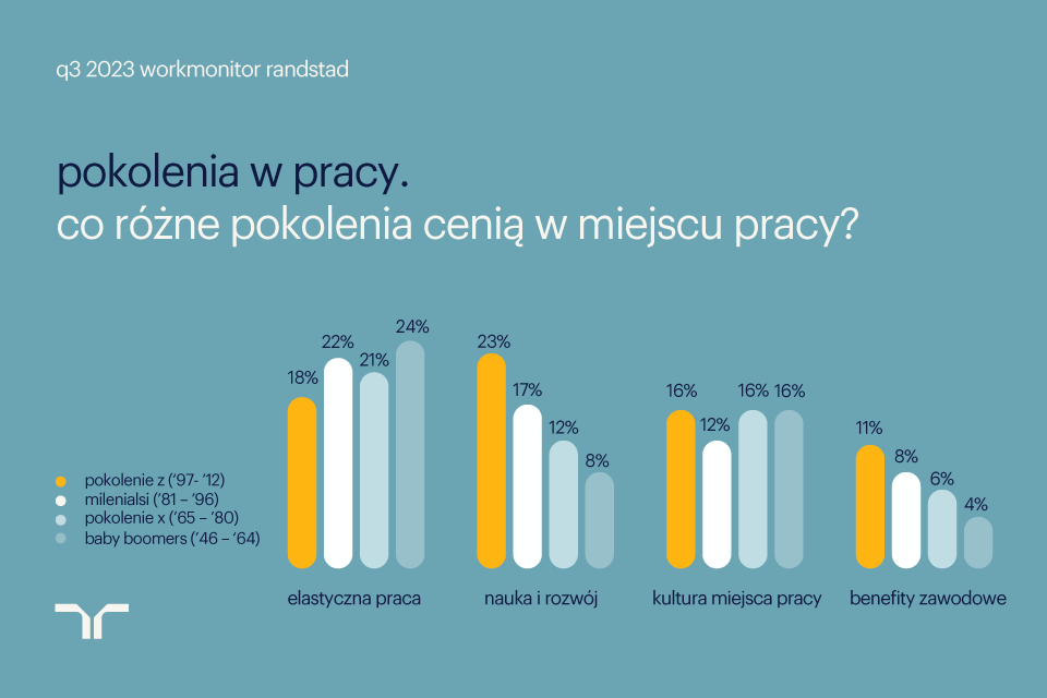 інфографіка, що показує, що різні покоління цінують на робочому місці
