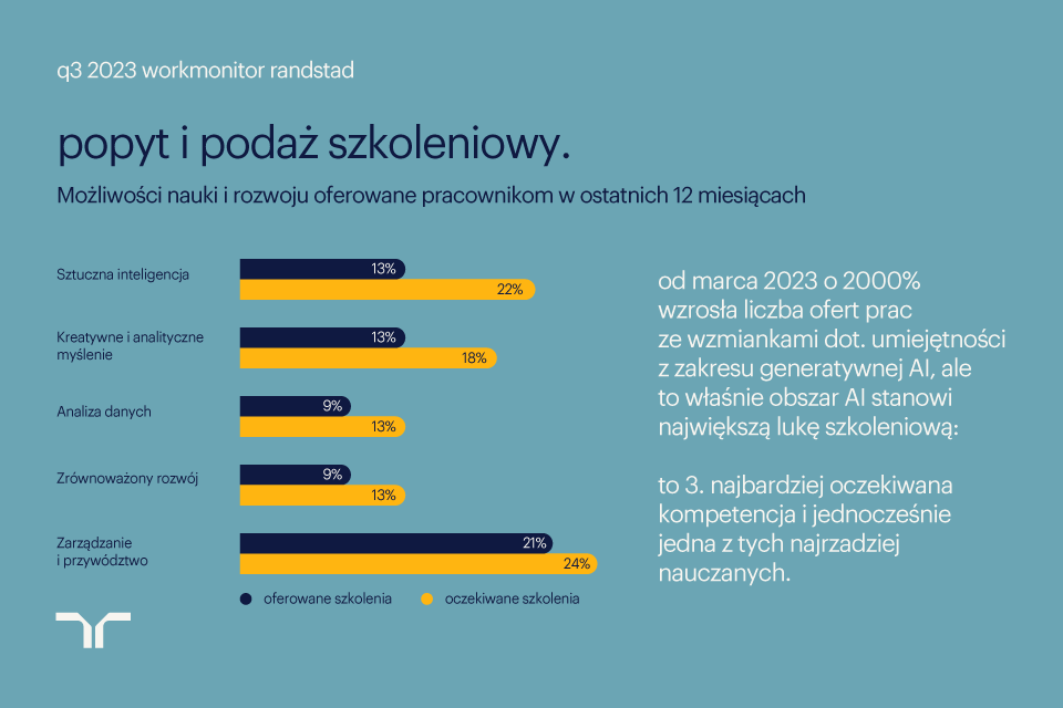 інфографіка, що показує попит та пропозицію на навчання