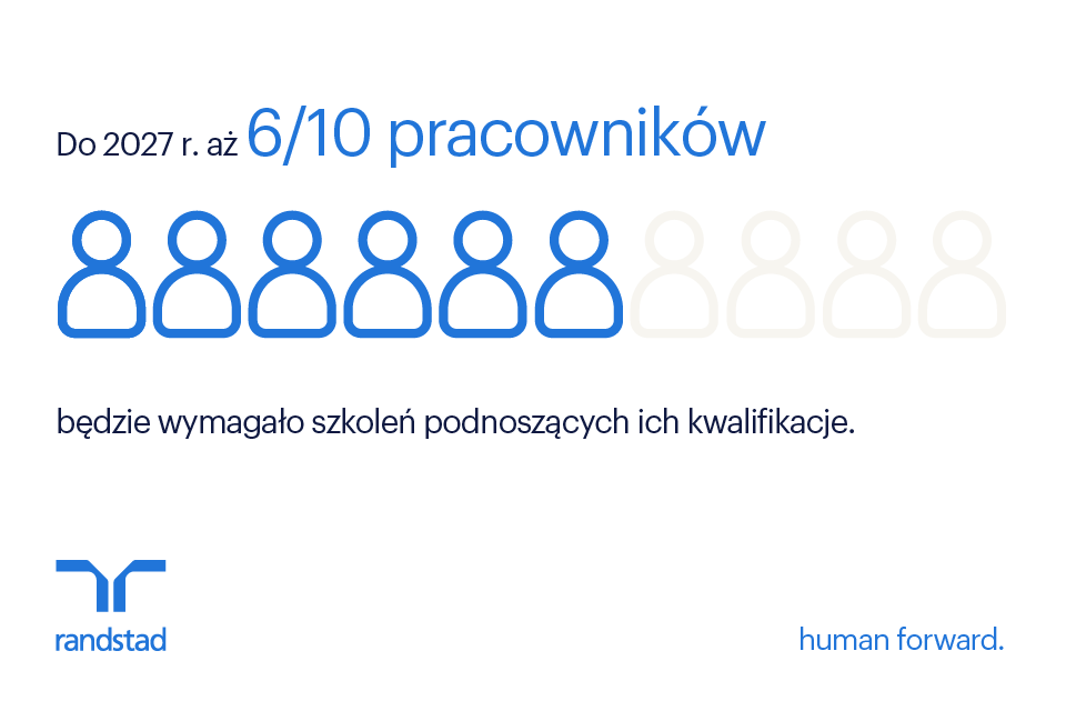 До 2027 року 60% співробітників потребуватимуть навчання