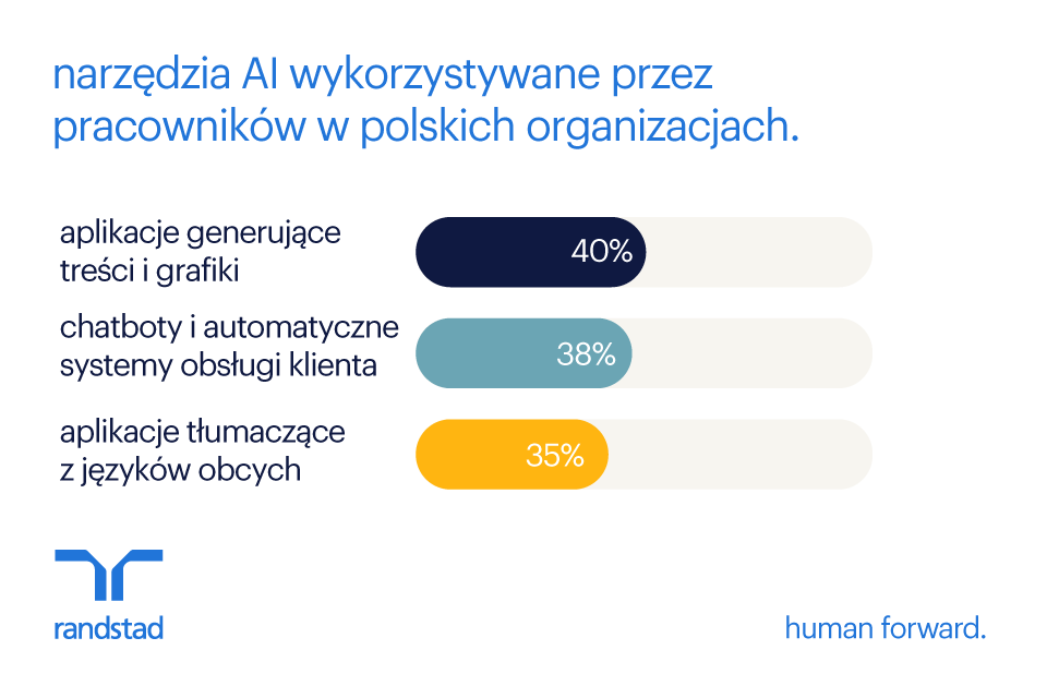 Інструменти штучного інтелекту, які використовуються в польських організаціях